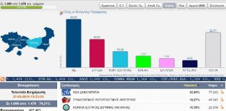 Καθαρή νίκη για τη Νέα Δημοκρατία – προκήρυξη πρόωρων εθνικών εκλογών από τον πρωθυπουργό