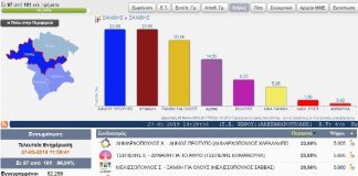 Στην δεύτερη Κυριακή θα βγει δήμαρχος και στους 4 δήμους του νομού Ξάνθης