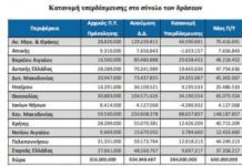 ΣΥΡΙΖΑ Ξάνθης – Δεύτερη η περιφέρεια ΑΜΘ στη χρηματοδότηση επενδύσεων του προγράμματος Αγροτικής Ανάπτυξης 2014-2020